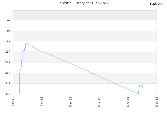 Ranking History for Blackjack