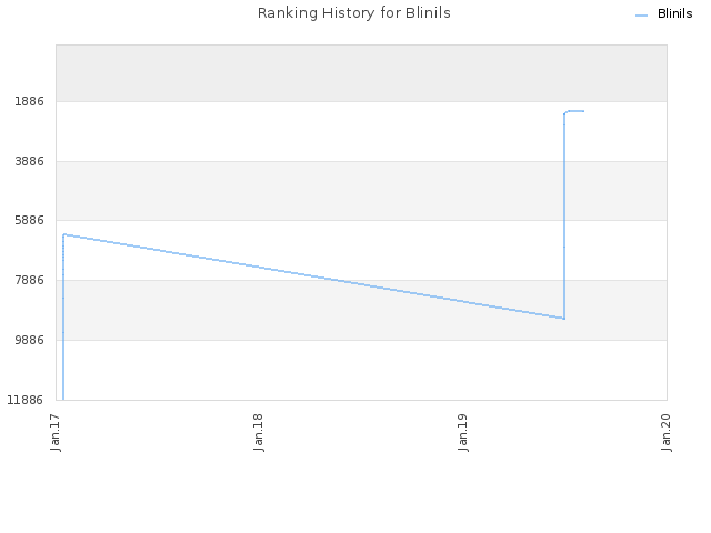 Ranking History for Blinils