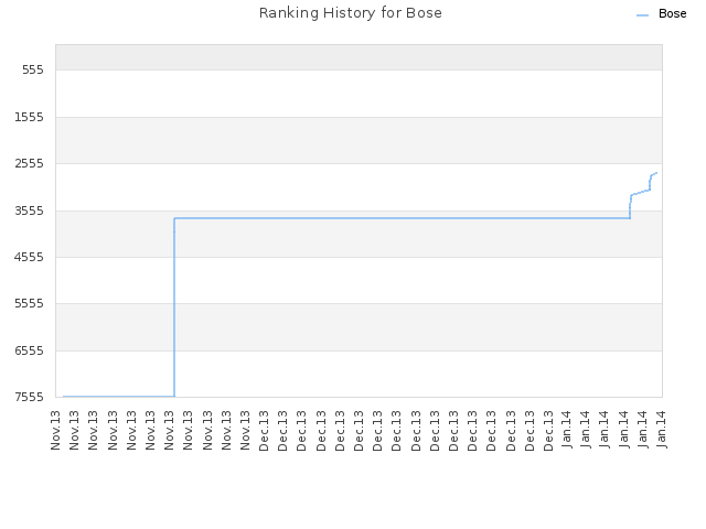 Ranking History for Bose