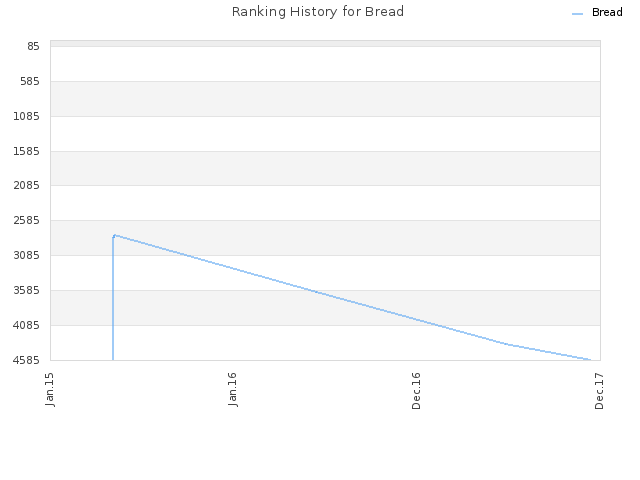 Ranking History for Bread