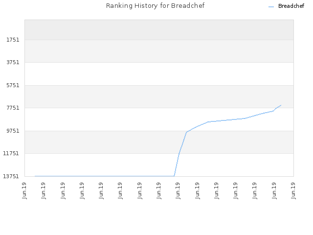 Ranking History for Breadchef