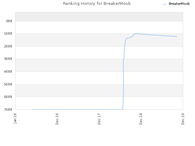 Ranking History for BreakerMoob