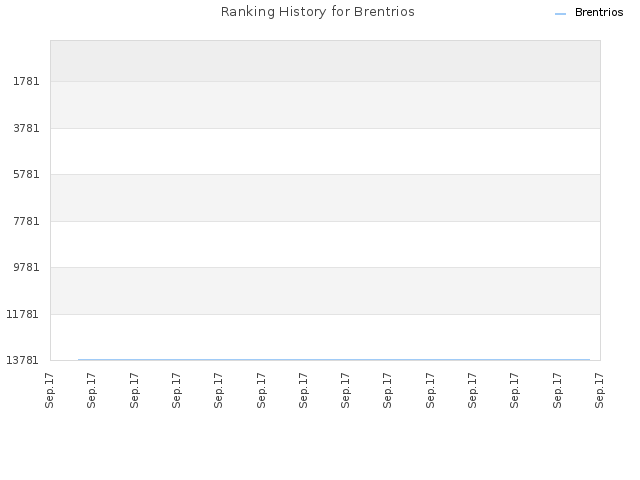 Ranking History for Brentrios