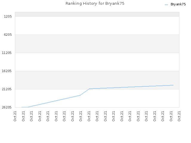 Ranking History for Bryank75