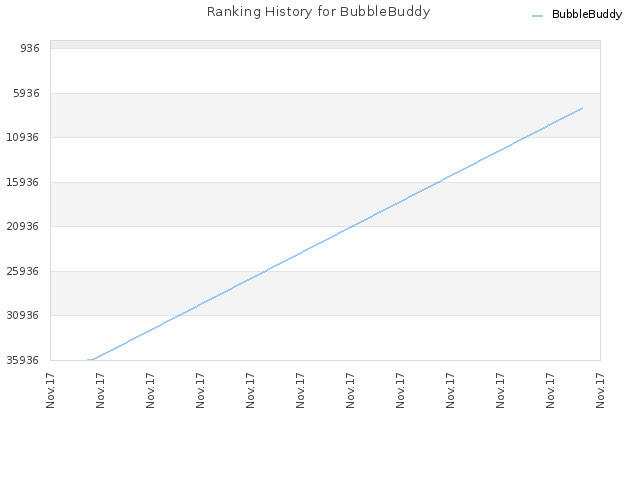 Ranking History for BubbleBuddy