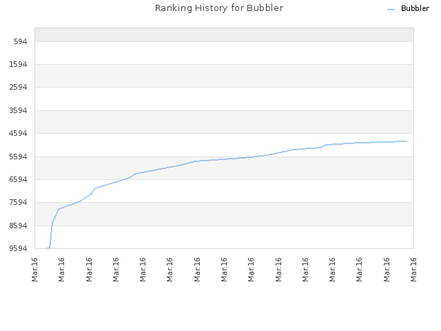 Ranking History for Bubbler