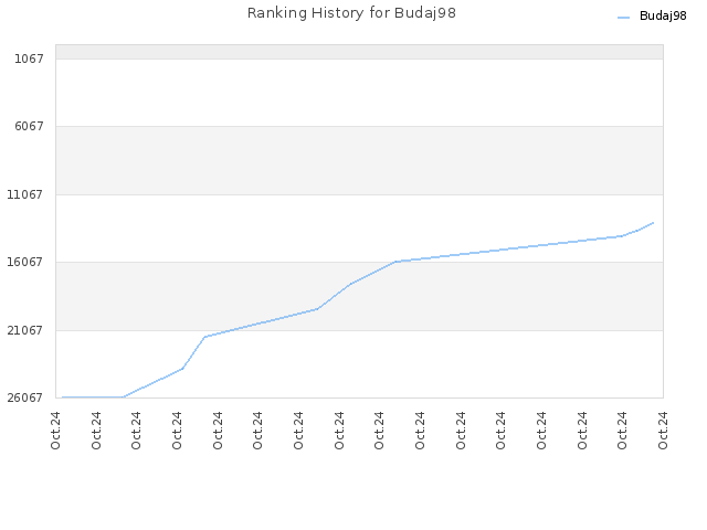 Ranking History for Budaj98