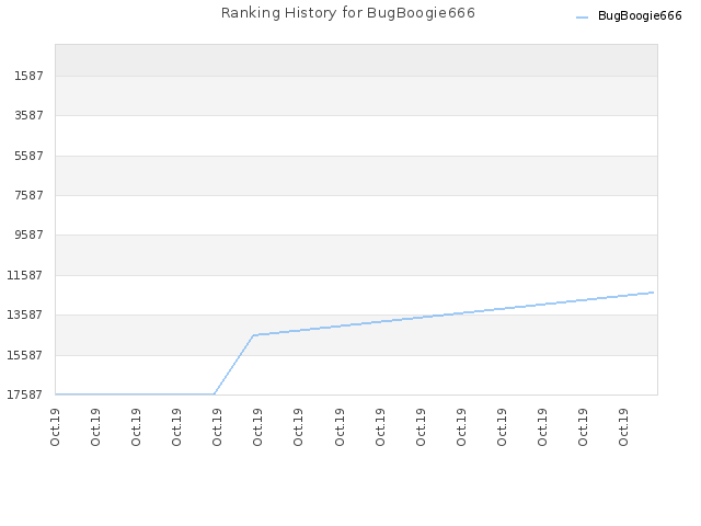 Ranking History for BugBoogie666