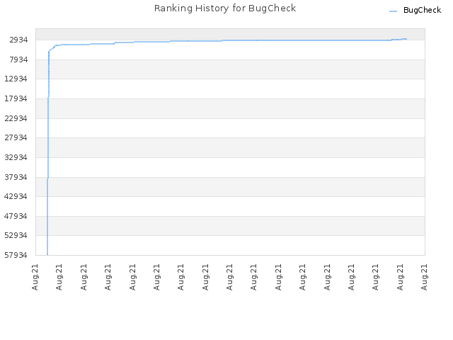Ranking History for BugCheck