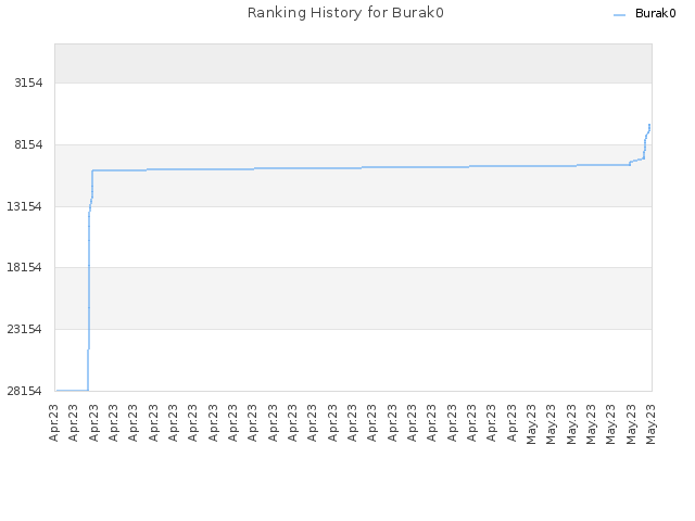 Ranking History for Burak0