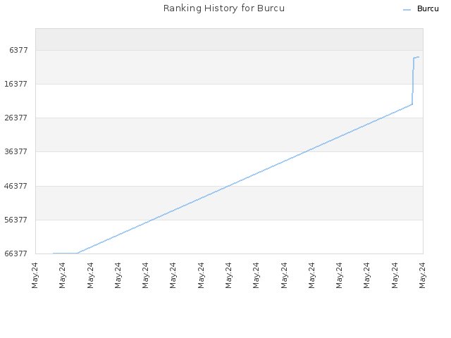 Ranking History for Burcu