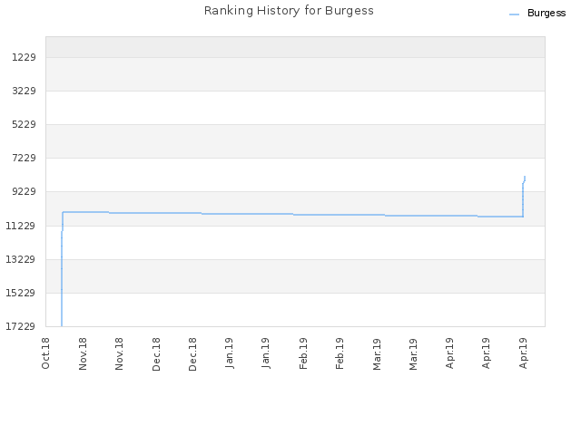 Ranking History for Burgess