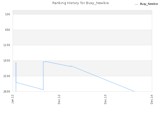 Ranking History for Busy_Newbie