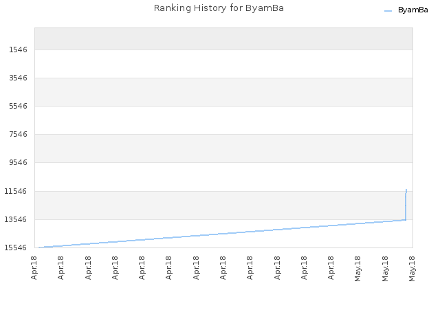 Ranking History for ByamBa