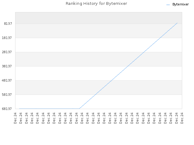 Ranking History for Bytemixer