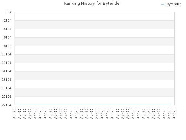 Ranking History for Byterider