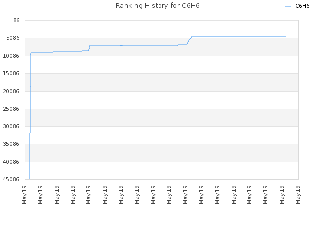 Ranking History for C6H6