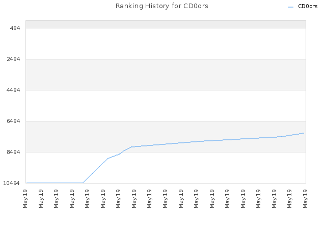 Ranking History for CD0ors