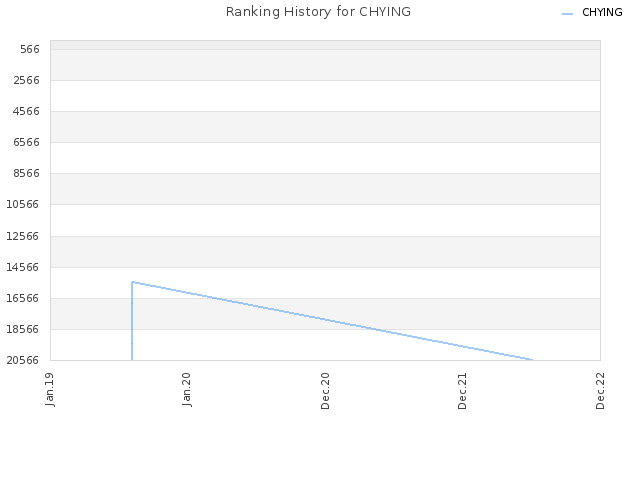 Ranking History for CHYING