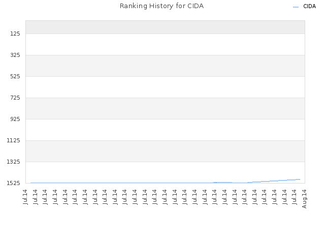 Ranking History for CIDA