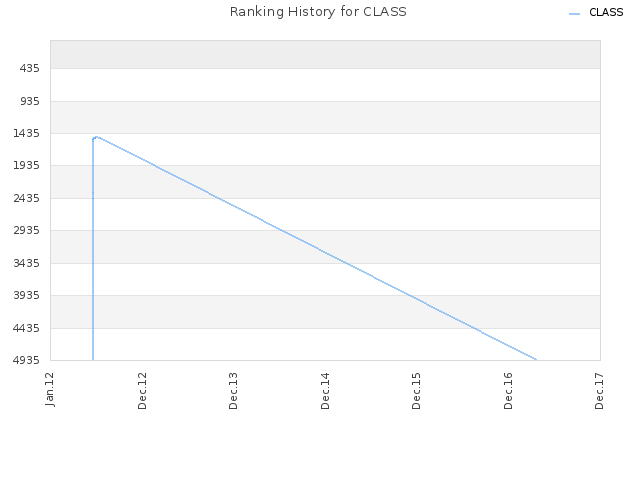 Ranking History for CLASS