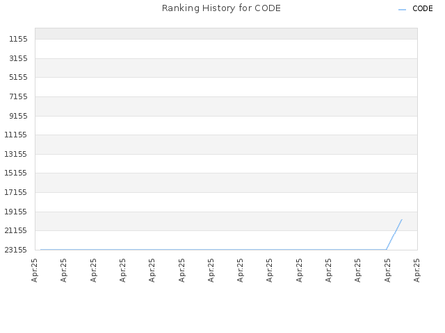 Ranking History for CODE