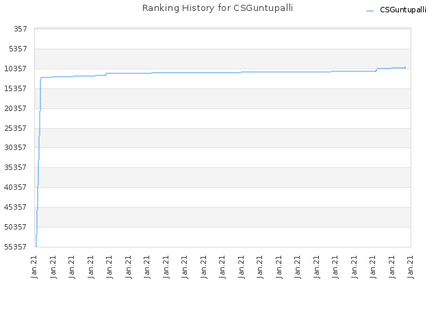 Ranking History for CSGuntupalli