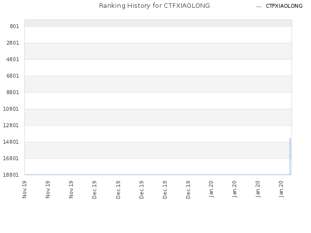 Ranking History for CTFXIAOLONG