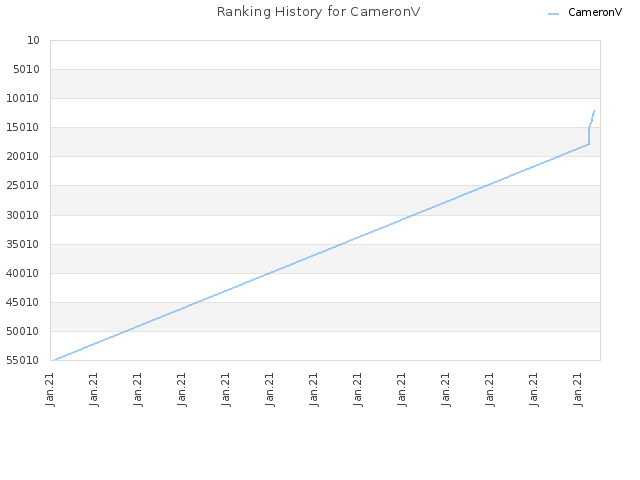 Ranking History for CameronV