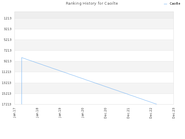 Ranking History for Caoilte