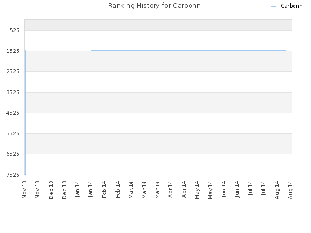 Ranking History for Carbonn