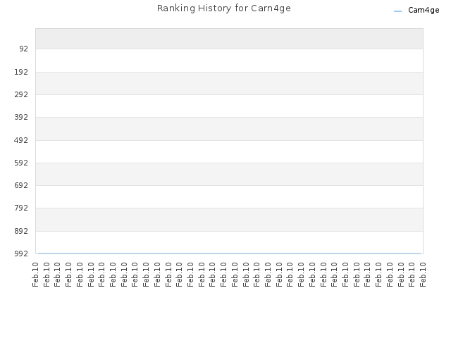 Ranking History for Carn4ge