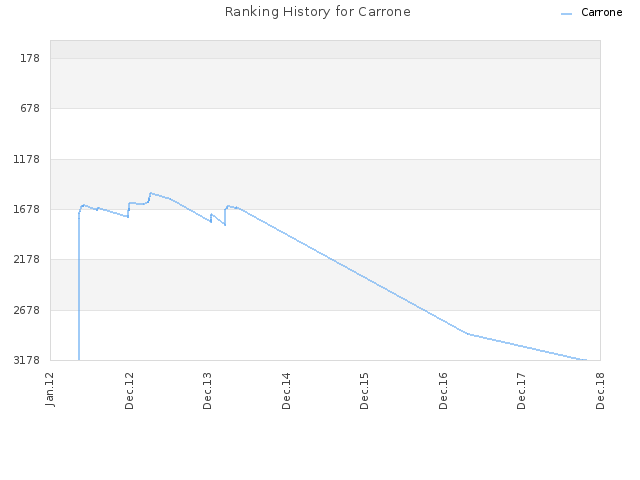 Ranking History for Carrone
