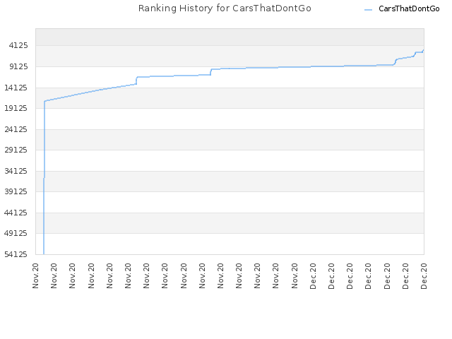 Ranking History for CarsThatDontGo