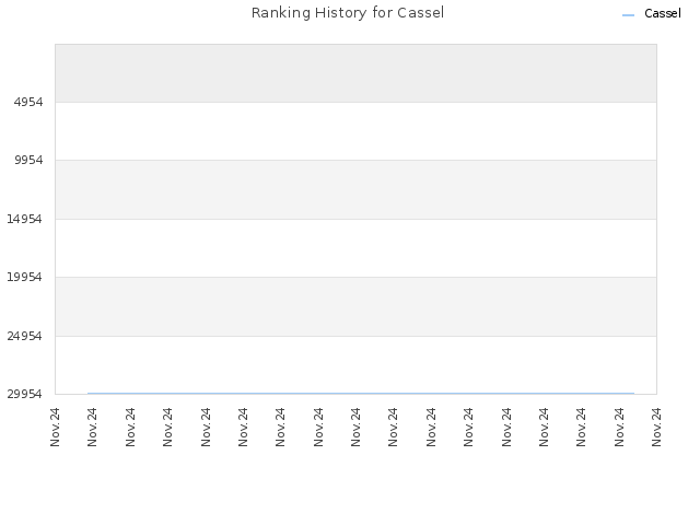 Ranking History for Cassel