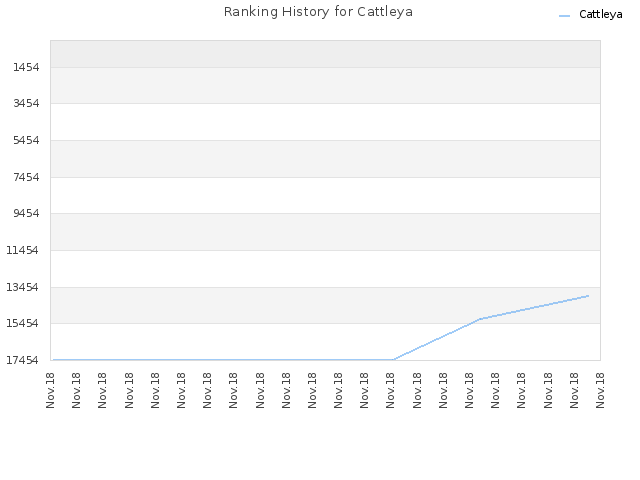 Ranking History for Cattleya