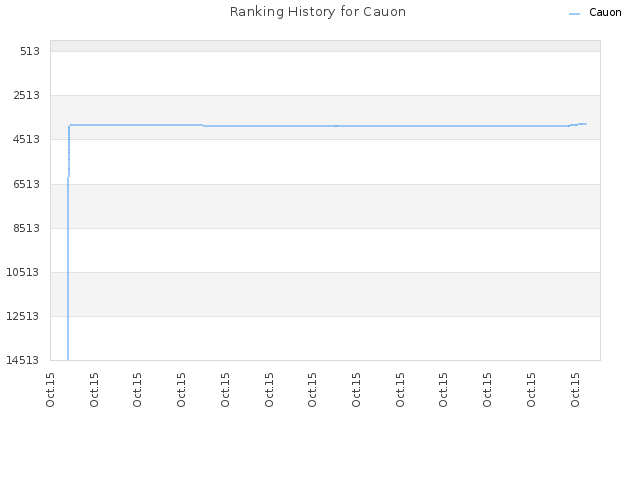 Ranking History for Cauon