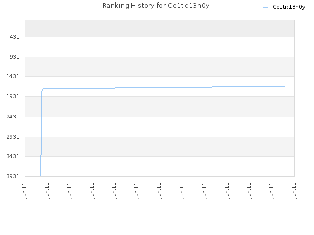 Ranking History for Ce1tic13h0y
