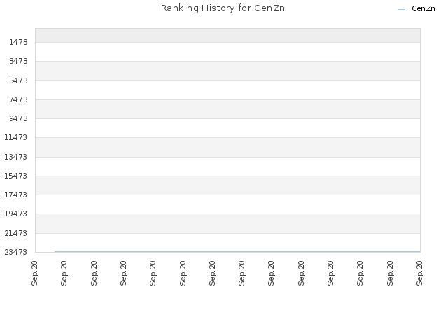 Ranking History for CenZn