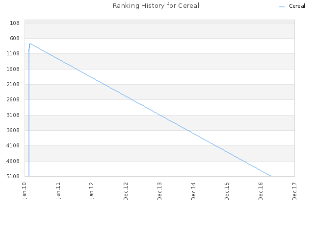 Ranking History for Cereal