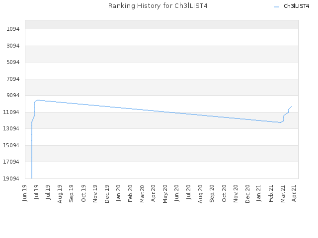 Ranking History for Ch3lLIST4