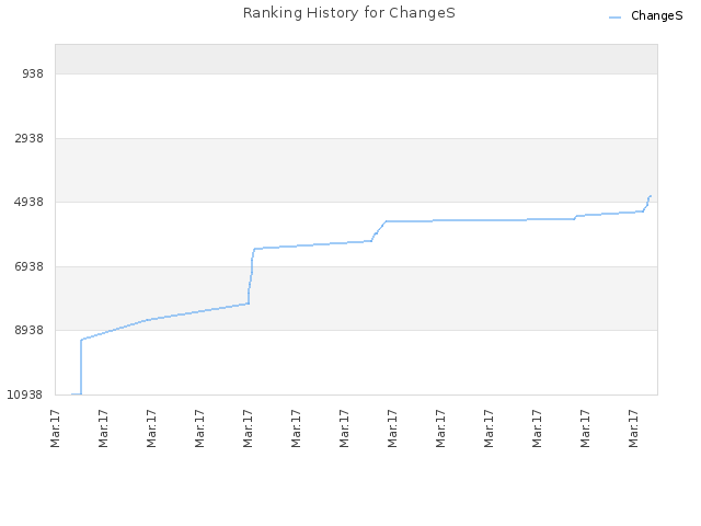 Ranking History for ChangeS
