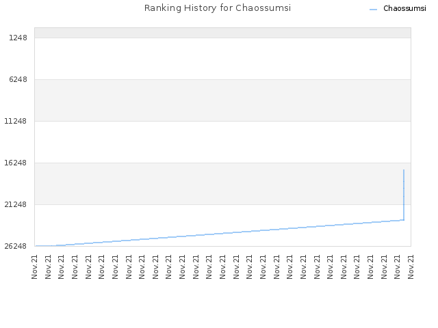 Ranking History for Chaossumsi