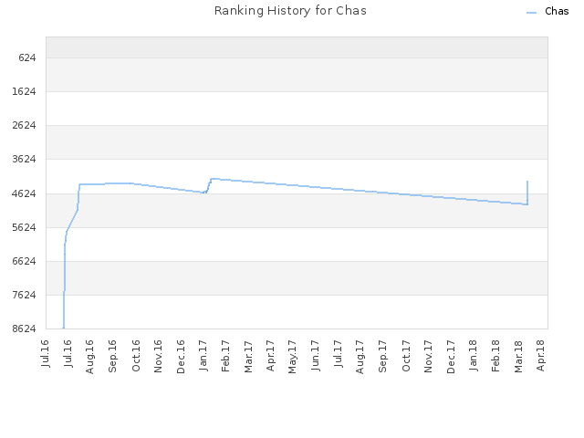 Ranking History for Chas