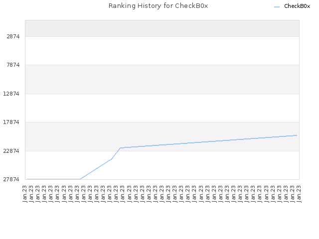 Ranking History for CheckB0x