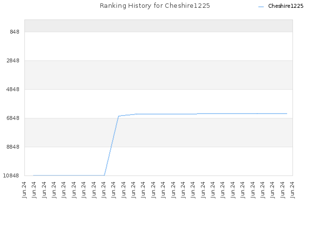 Ranking History for Cheshire1225