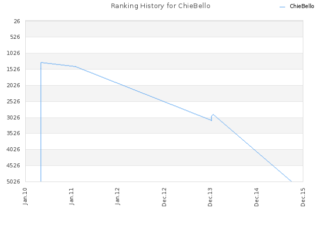 Ranking History for ChieBello