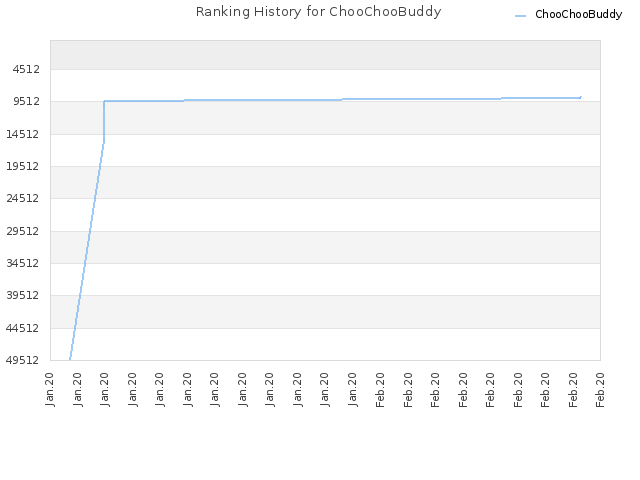 Ranking History for ChooChooBuddy