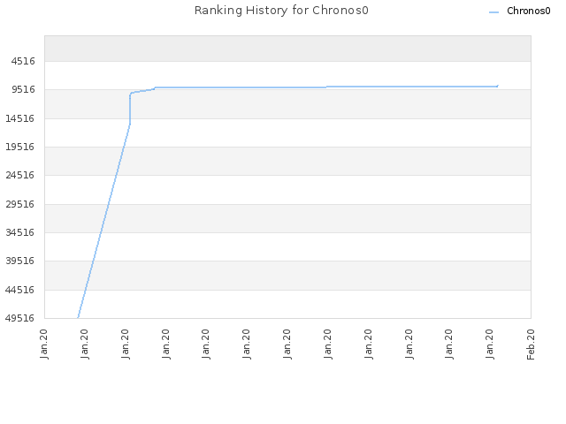 Ranking History for Chronos0