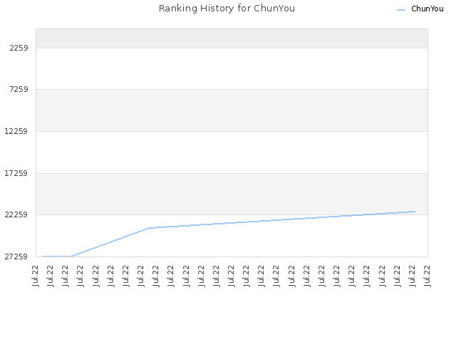 Ranking History for ChunYou